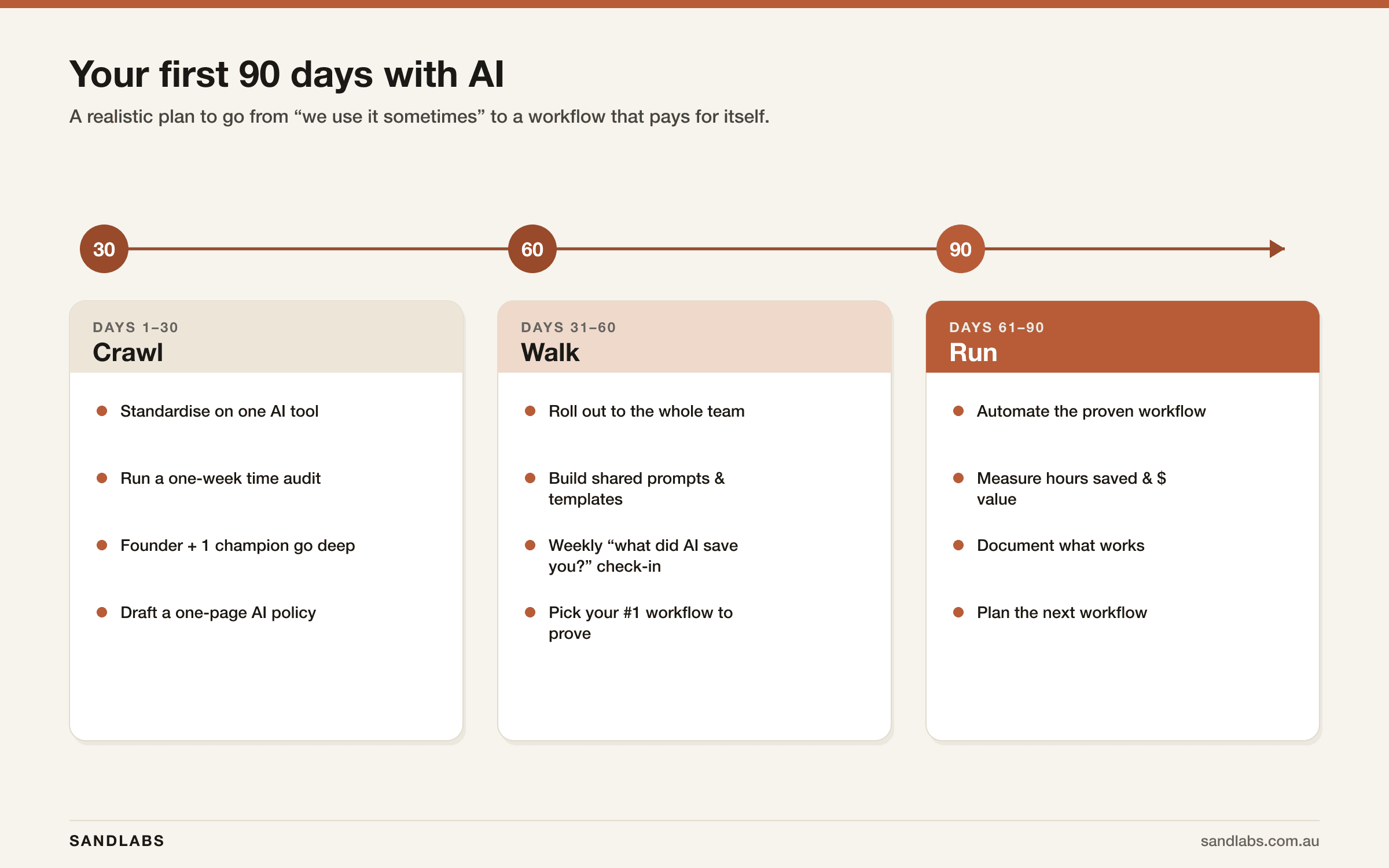 A 90-day AI adoption plan: days 1–30 Crawl (standardise on one tool, run a time audit, founder plus champion go deep, draft a one-page policy); days 31–60 Walk (roll out to the team, build shared prompts, weekly check-ins); days 61–90 Run (automate the proven workflow, measure hours and dollars saved, plan the next)