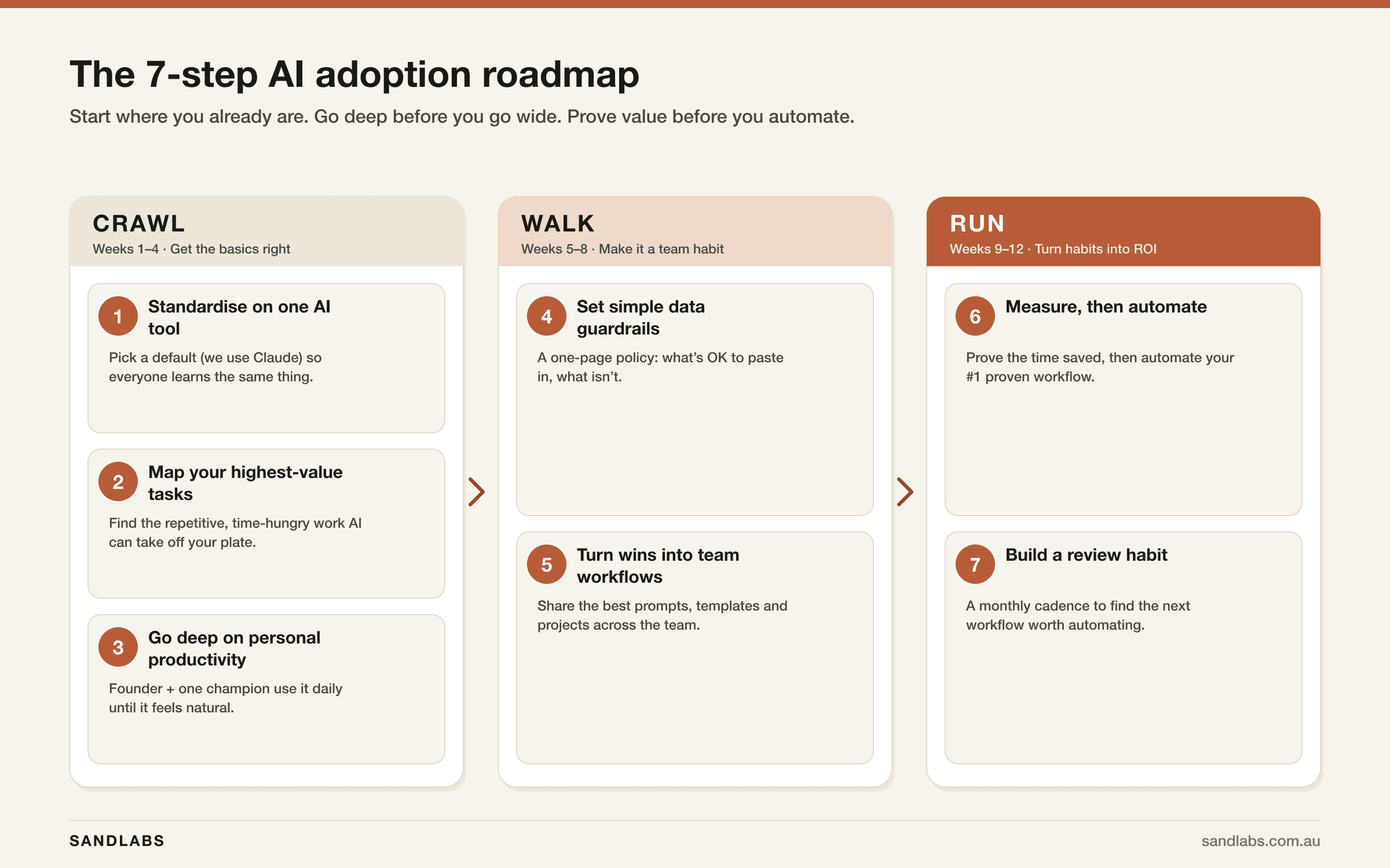 The 7-step AI adoption roadmap grouped into three phases — Crawl (standardise on one tool, map high-value tasks, go deep on personal productivity), Walk (set guardrails, build team workflows), and Run (measure then automate, build a review habit)