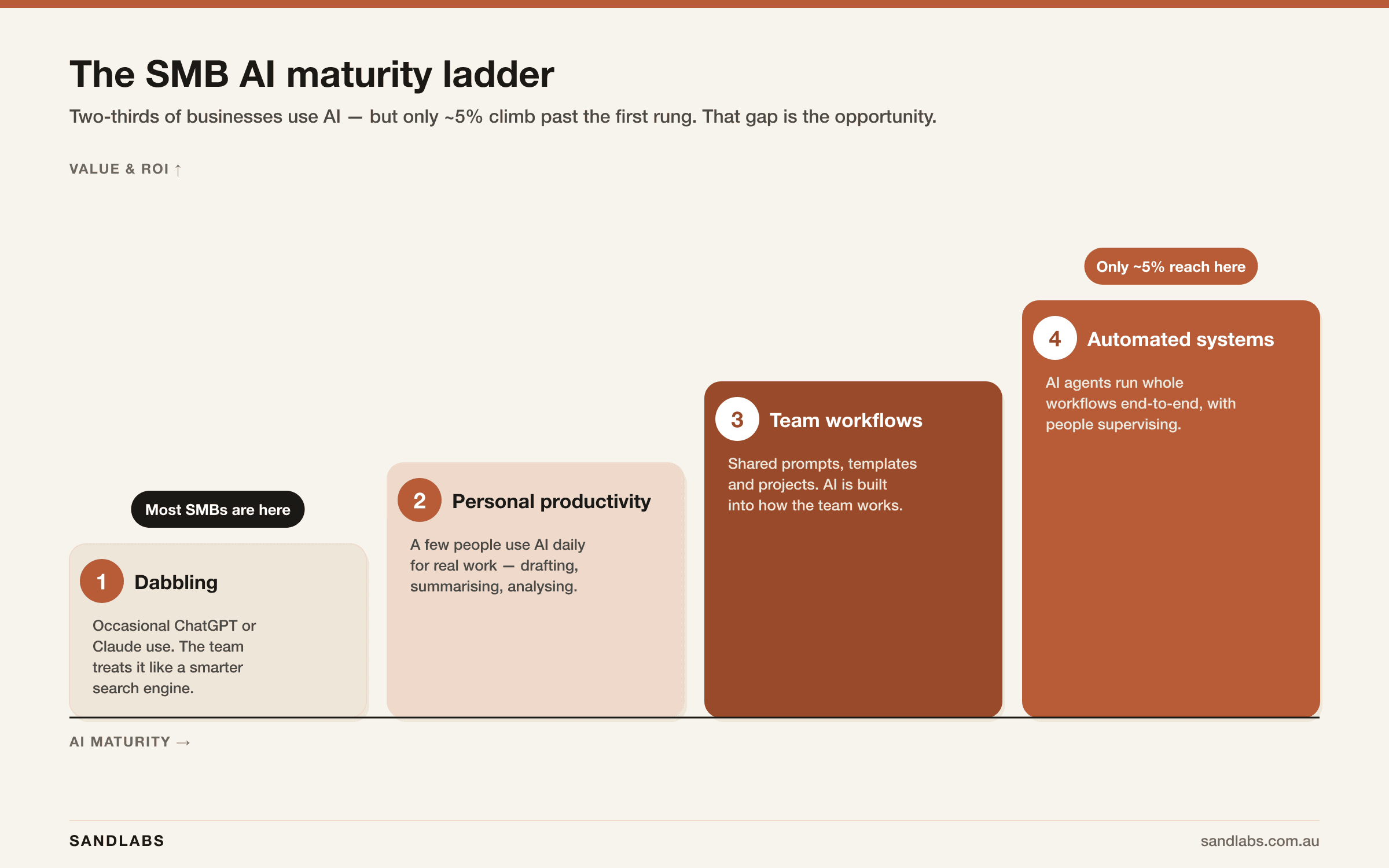 The SMB AI maturity ladder: from dabbling, to personal productivity, to team workflows, to automated systems — most businesses sit on rung one, only about 5% reach rung four