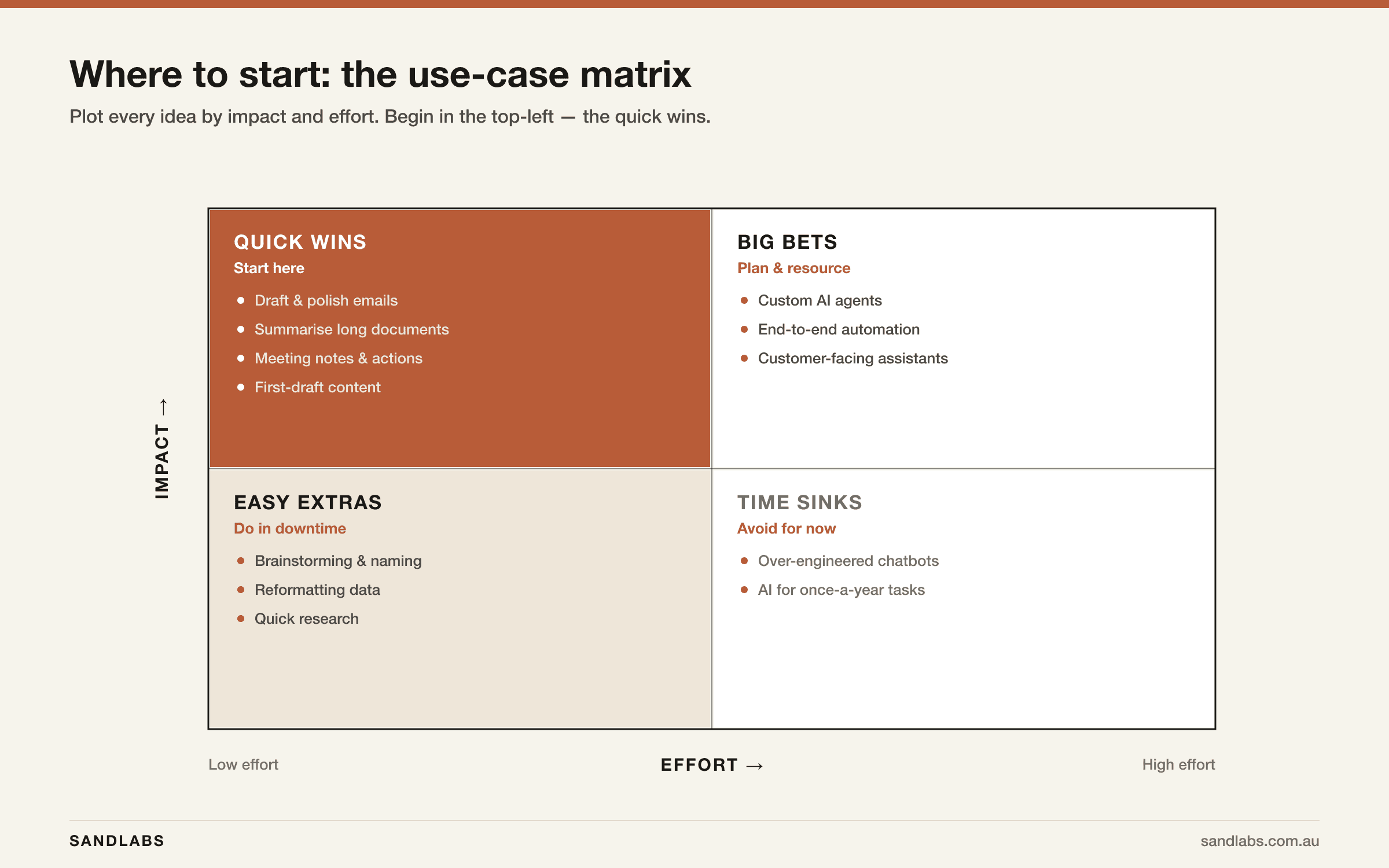 A use-case prioritisation matrix plotting impact against effort: quick wins like drafting emails and summarising documents sit top-left as the place to start; custom agents and end-to-end automation are high-impact big bets for later