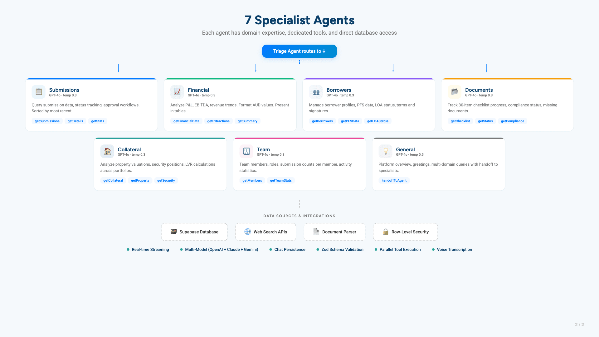 7 Specialist Agents with dedicated tools and data access