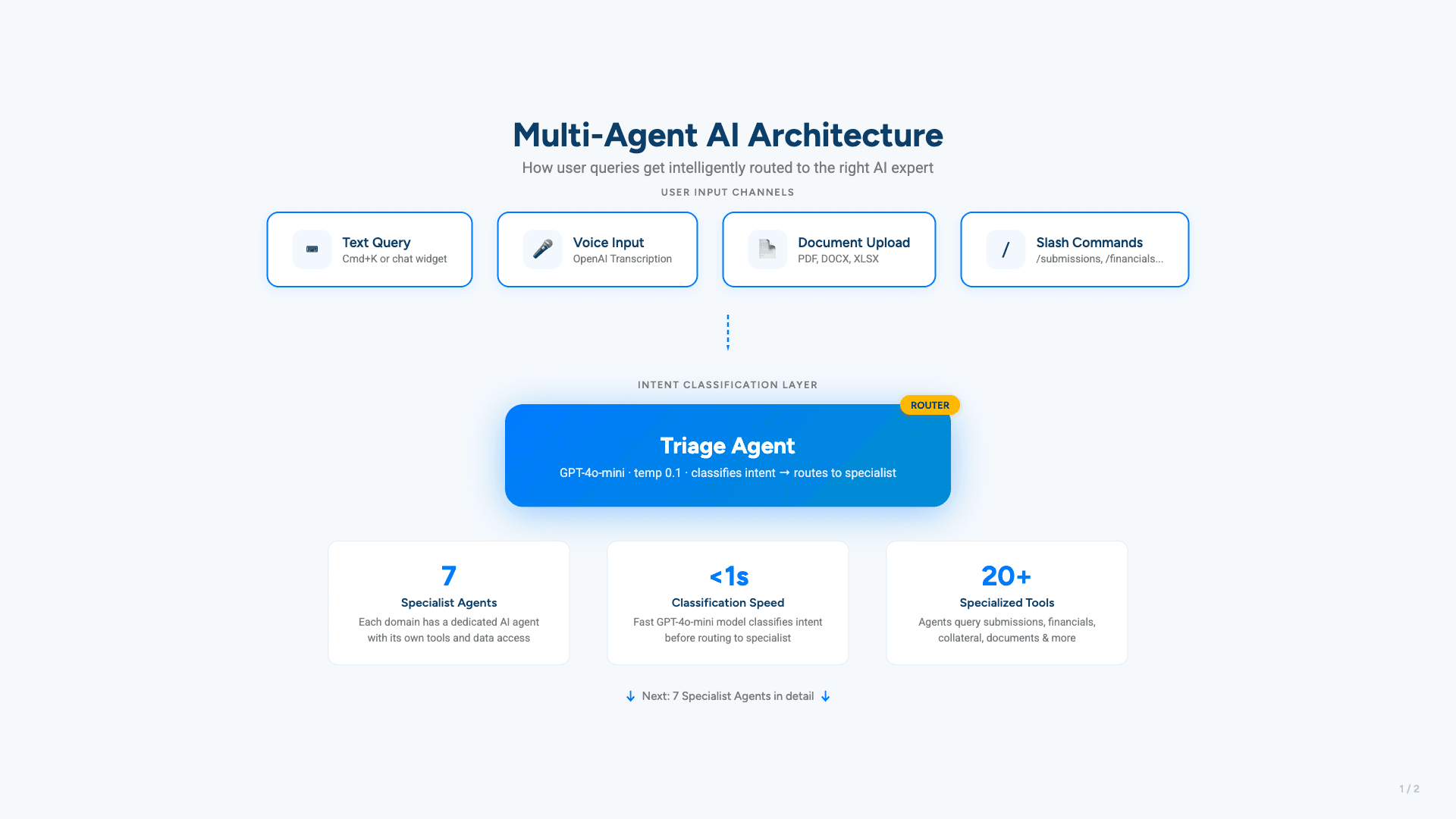 Multi-Agent AI Architecture — Triage and Input Channels