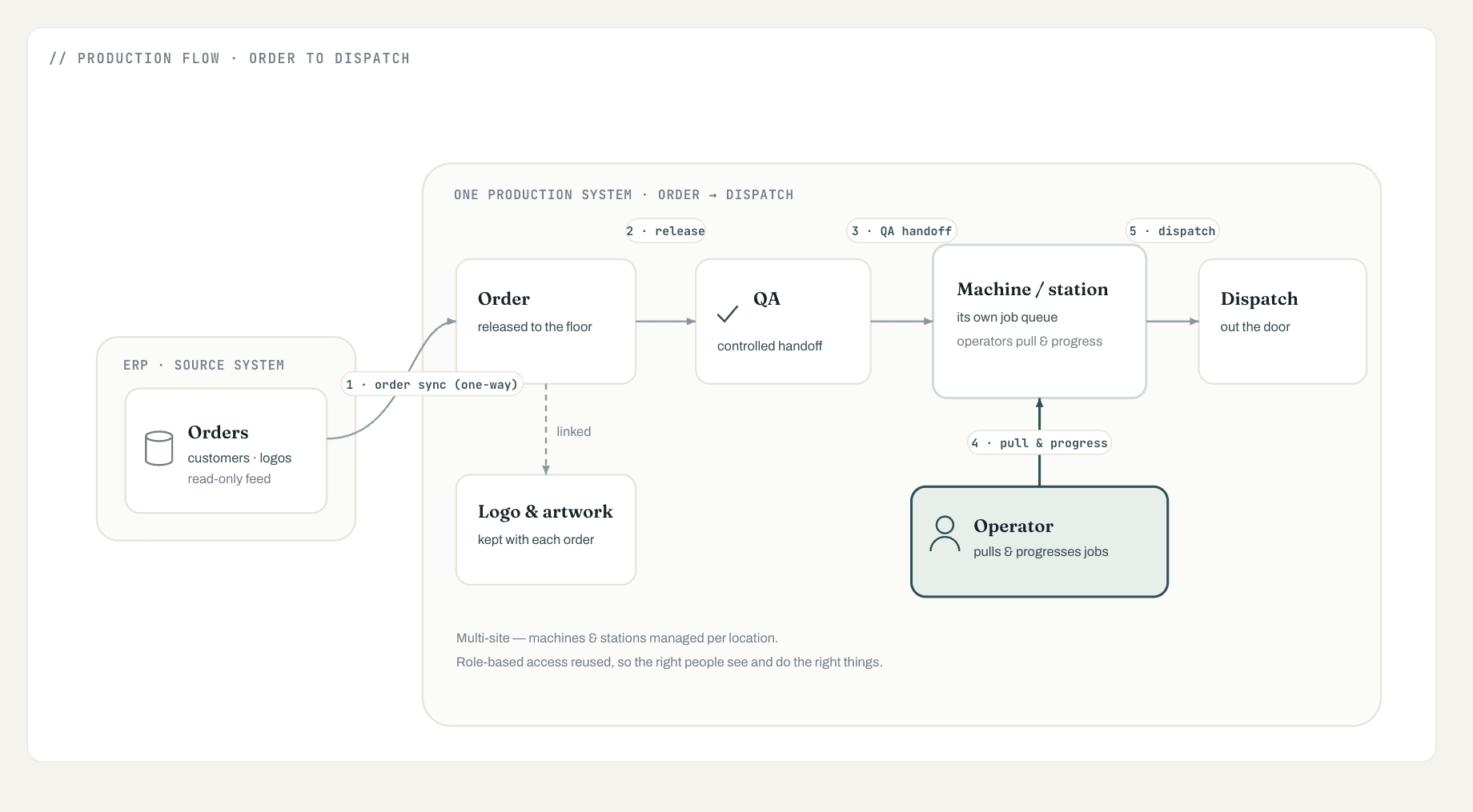 Order-to-dispatch flow: an order released to the floor, through QA and the machine/operator station to dispatch, with operators pulling and progressing their own jobs