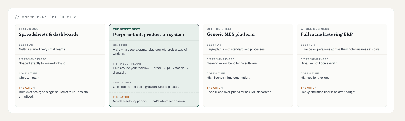 Where each option fits — spreadsheets, a purpose-built production system, a generic MES platform, and a full manufacturing ERP, compared
